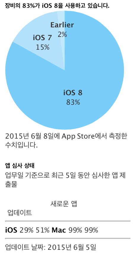 iOS 8 사용자 83%를 넘어서.