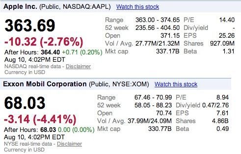 Apple 시가 총액 세계 1위