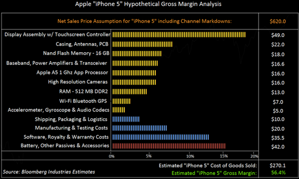 iPhone 5. 가매출 총 이익 분석.