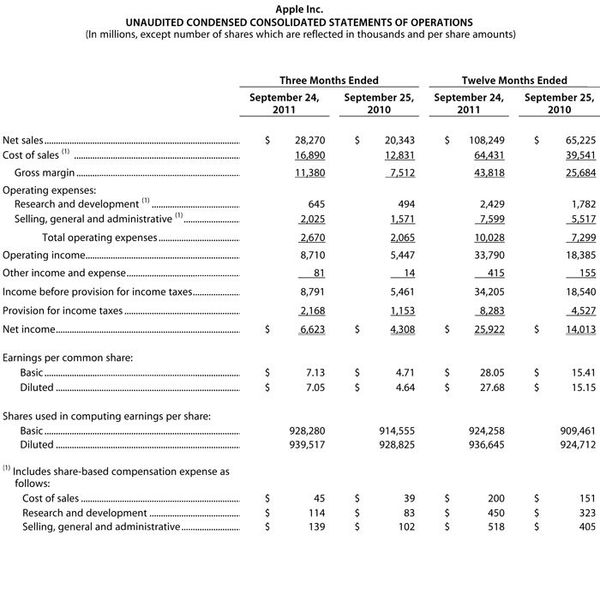 Apple, 4분기 실적 발표; Mac, iPad 판매는 사상 최대!