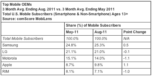 iPhone의 미국 휴대 전화 가입자 시장 점유율 10% 육박!