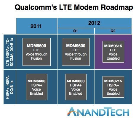 LTE 대응 iPhone의 등장은 2012년 3분기로 예상.