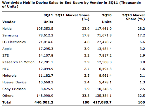android, 3분기 세계 스마트폰 시장 점유율 50% 돌파.