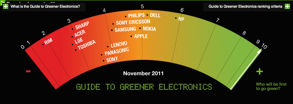 Greenpeace의 환경 대책 평가 순위, Apple은 4위 랭크.