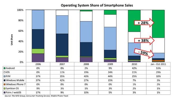 android와 iOS 2011년 미국 스마트폰 시장을 지배.