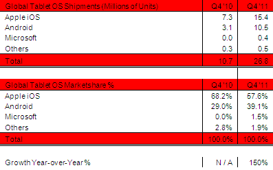 2011년 4분기 태블릿 PC 총 판매 대수 2680만대 중, iPad는 57.6% 점유율의 과반수를 차지.