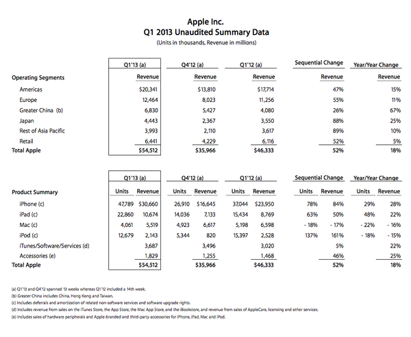 Apple, 2013년 1/4분기 실적 결과 발표