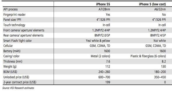 KGI Securities의 애널리스트 Ming-Chi Kuo, iPhone 5S와 저가형 iPhone은 6 ~ 7월 사이에 발표 될 것이라고 예상