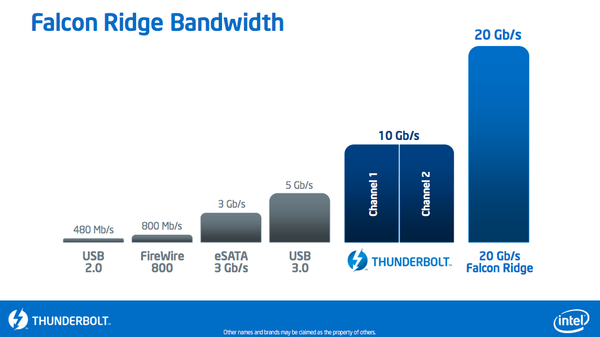 Intel, 2 채널에서 전송 속도 20Gbps를 실현하는 새로운 Thunderbolt 컨트롤러 Falcon Ridge 발표