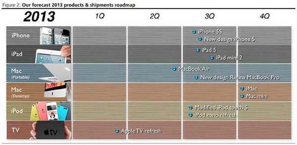 KGI Securities의 애널리스트 궈밍치 당초 2013년 Apple 제품 로드맵이 지연 될 가능성이 있다고 전해
