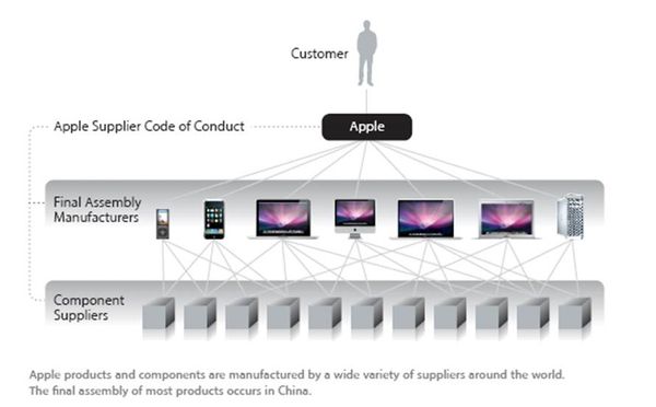 Apple, 리스크의 최소화를 위해 새로운 공급 업체 늘릴 것으로 보여