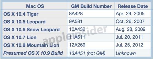 OS X 10.9의 내부 Build 꽤 진행 되고 있다고
