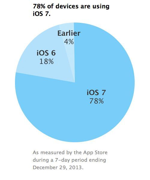 iOS 7 보급율 78% 애플 개발자 사이트 공개
