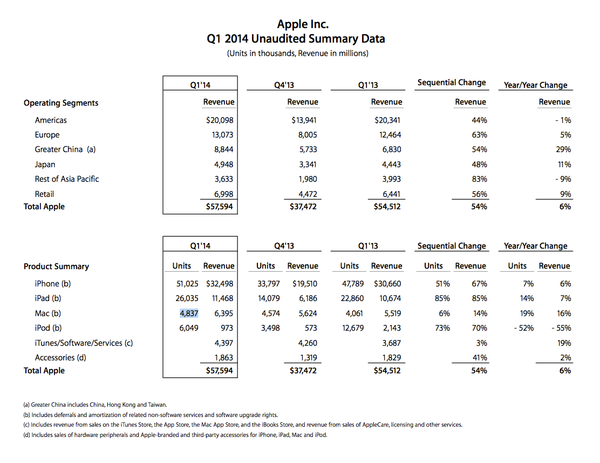 Apple, 2014년 1/4분기 실적 결과 발표