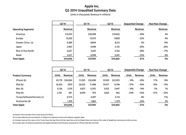 Apple 2014년 2분기 재무 결과 발표