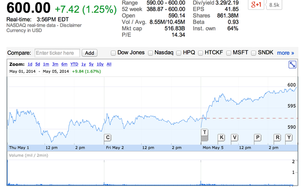Apple의 주가, 2012년 1 월 26일 이후 처음으로 600달러에 마감