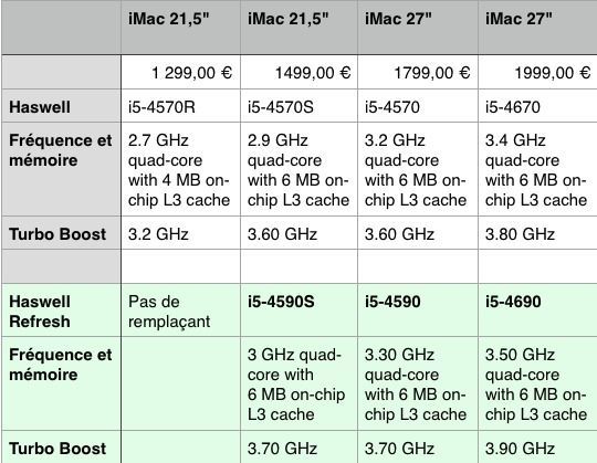 다음주 Haswell refresh를 탑재 한 iMac (Mid 2014)이 발표?