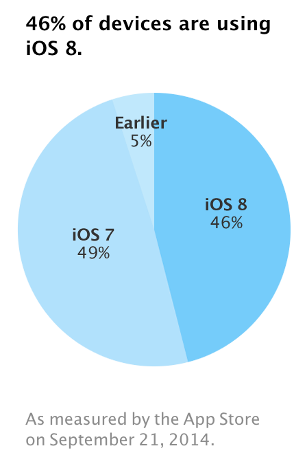 iOS 8 사용자 40%넘어서.