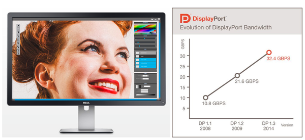 VESA, 5K디스플레이를 지원하는 DisplayPort 1.3 규격 발표.