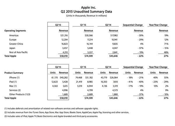 Apple, 2015년 2분기 결산 결과를 발표.