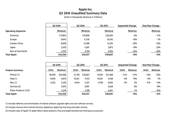 Apple, 2016년 3/4분기 실적 결과 발표