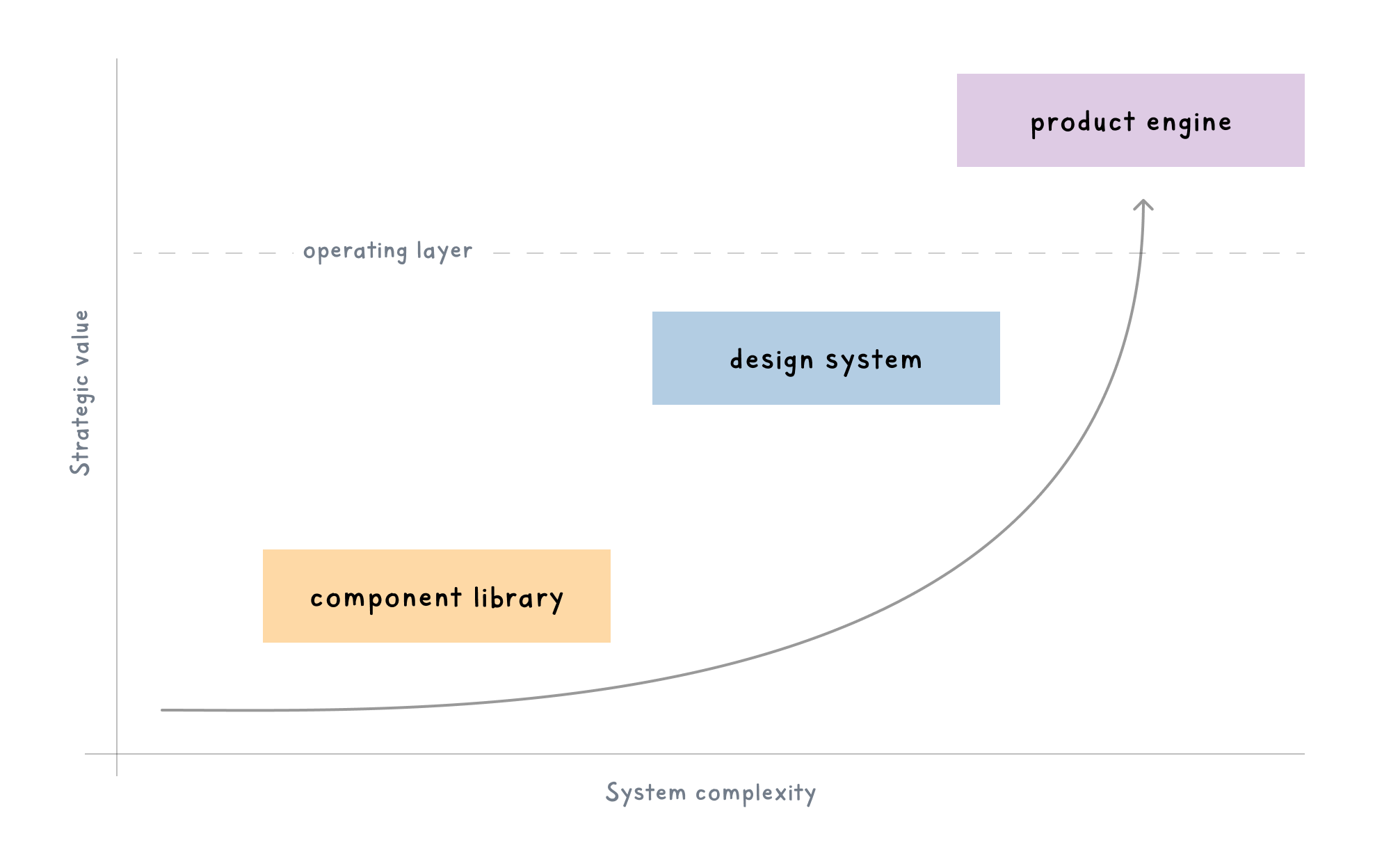 A curved line showing three stages of system maturity: component library (low complexity and value), design system (moderate), and product engine (high complexity and high value).