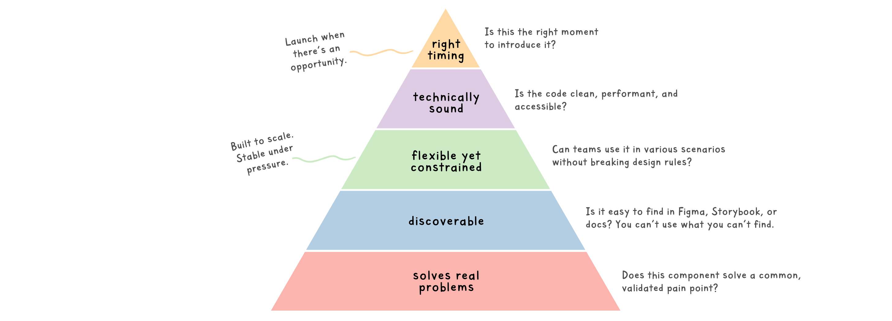 A pyramid diagram showing five stages of component readiness: solves real problems, discoverable, flexible yet constrained, technically sound, and right timing.