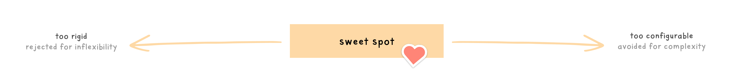A diagram showing a spectrum with 'too rigid' on the left, 'too configurable' on the right, and a highlighted 'sweet spot' in the center with a heart icon.