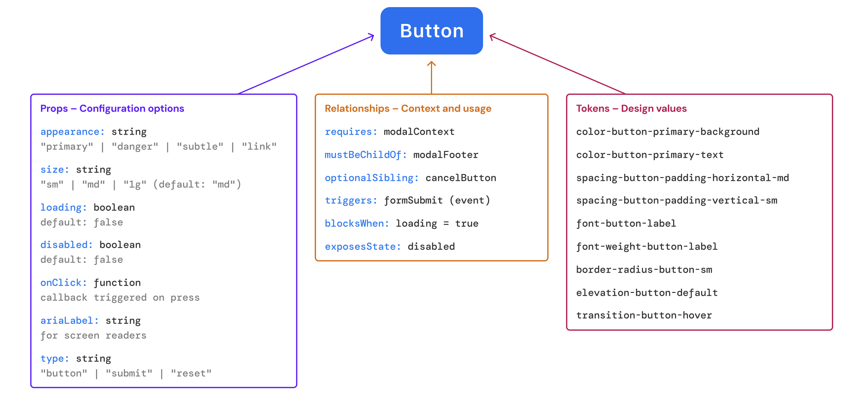 Diagram showing the structure of a Button component, with three sections: props for configuration, relationships for context and usage, and tokens for design values—illustrating how to encode component metadata for agent readability.