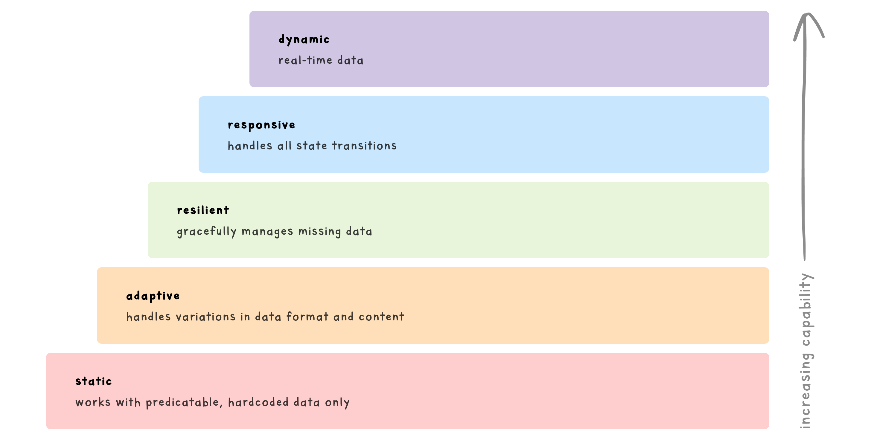 Pyramid diagram showing static to dynamic data handling, with increasing capability from hardcoded to real-time data.