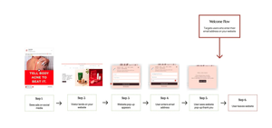 Image of: Welcome Flow