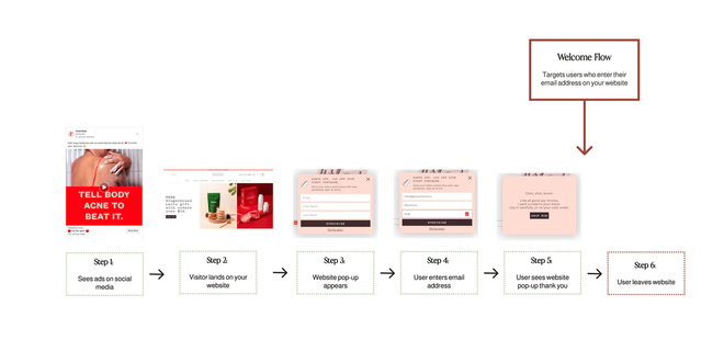 Image of: Welcome Flow