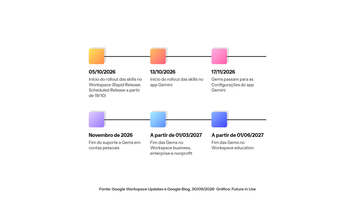 Gems viram skills no Gemini: um roteiro para migrar e organizar instruções reutilizáveis