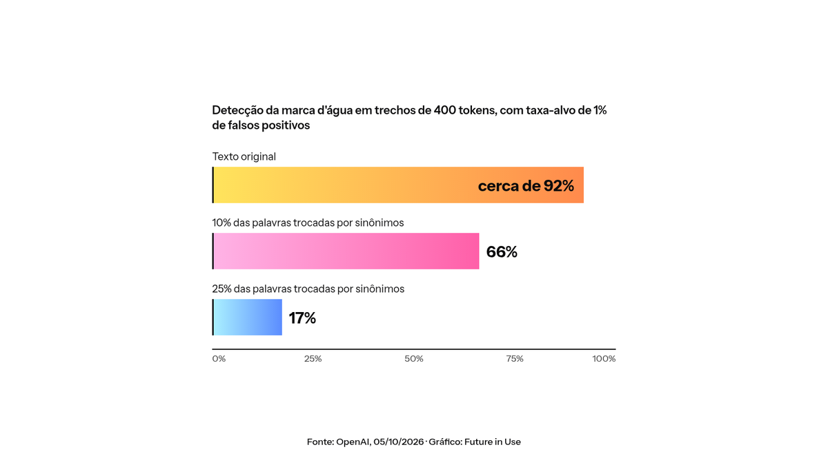Marca d'água em texto de IA: o que a OpenAI vai fazer na União Europeia e quais são os limites da técnica