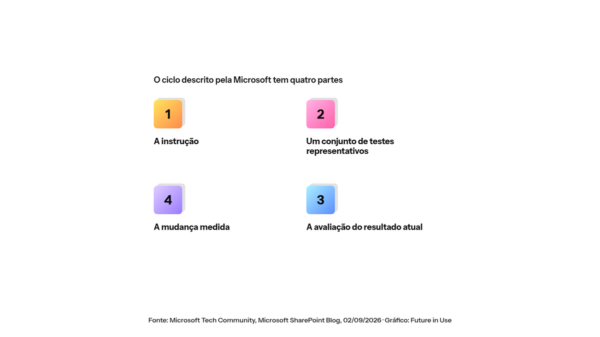 Teste antes de implementar: o Copilot do SharePoint passa a avaliar e aprimorar habilidades por meio de testes