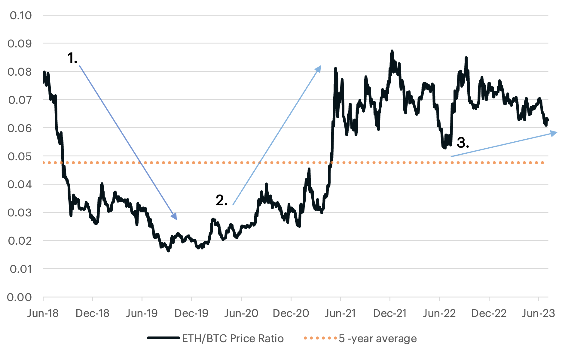 Graph displaying the ETH/BTC price ratio and the 5-year average
