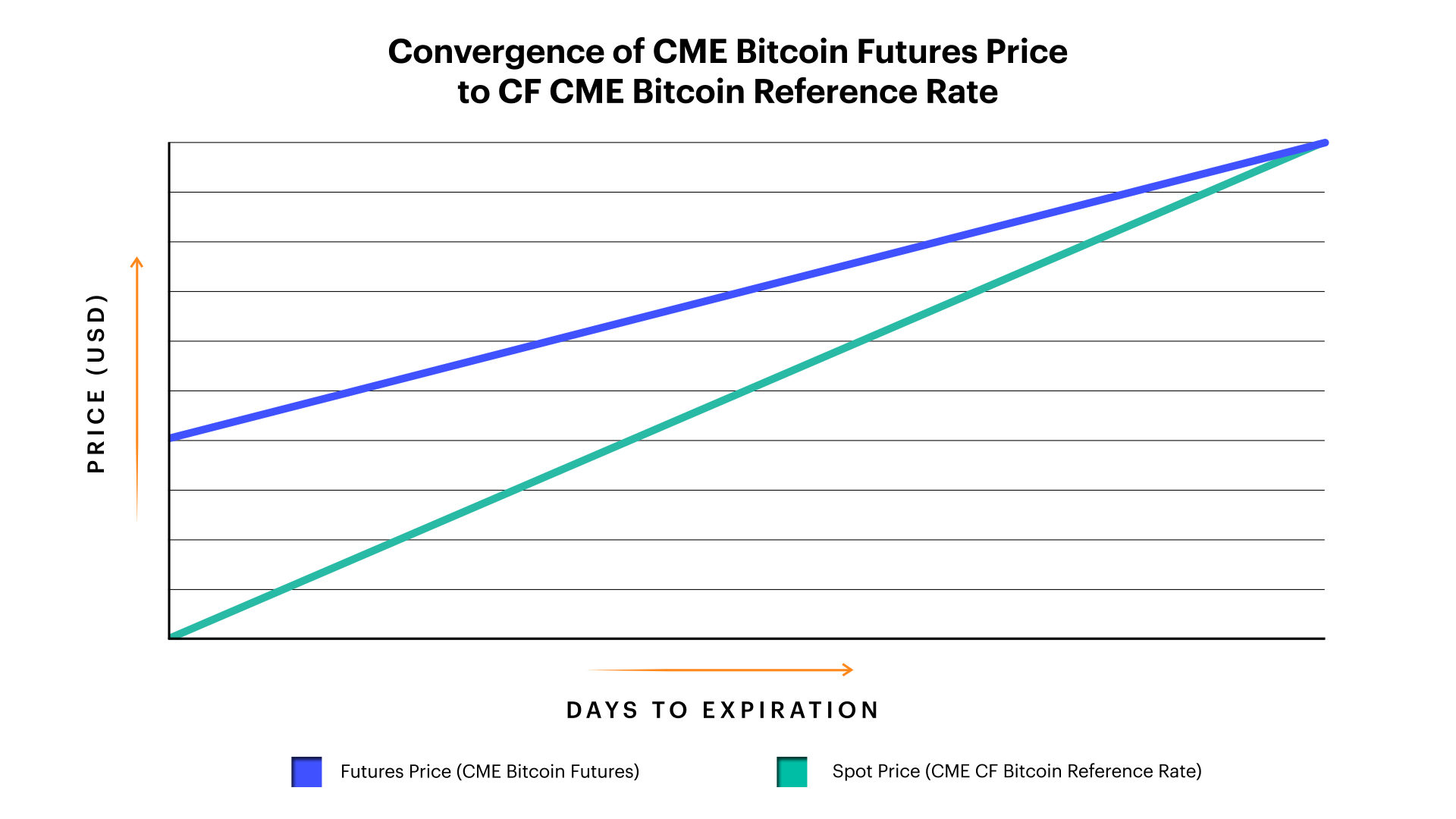 Line graph showing the convergence of CME Bitcoin Futures price to CF CME Bitcoin Reference Rate