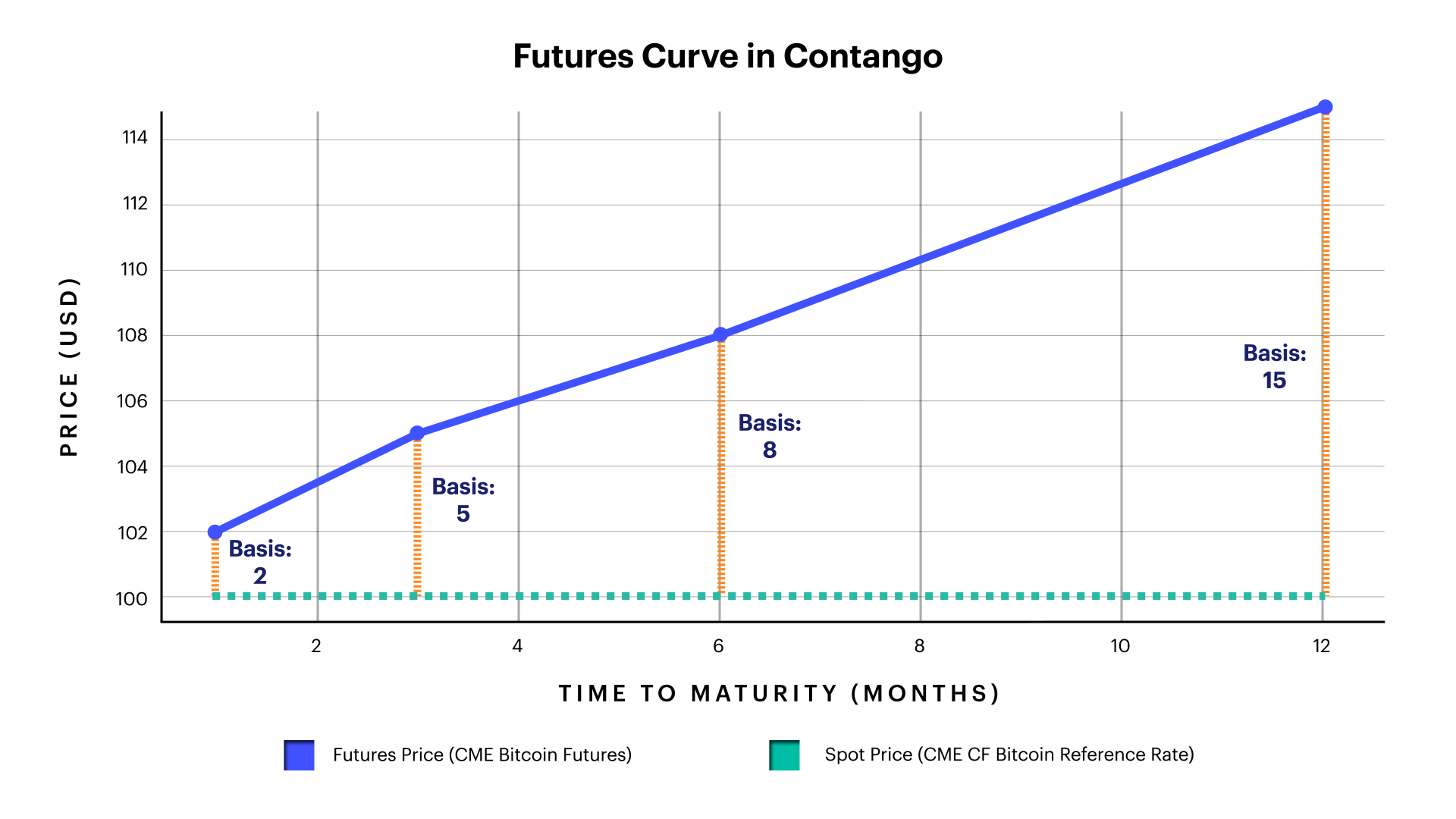 Graph charting the Futures Price (CME Bitcoin Futures) and Spot Price (CME CF Bitcoin Reference Rate) prices against time