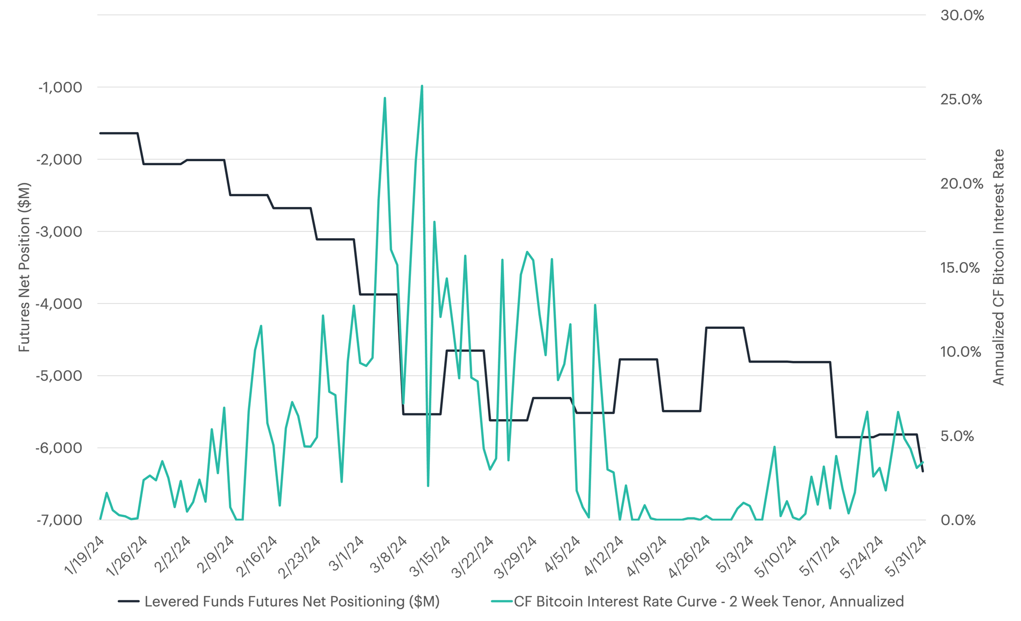 Line graph charing the Levered Funds Futures Net Positioning ($M) and the CF Bitcoin Interest Rate Curve - 2 week tenor, annualized