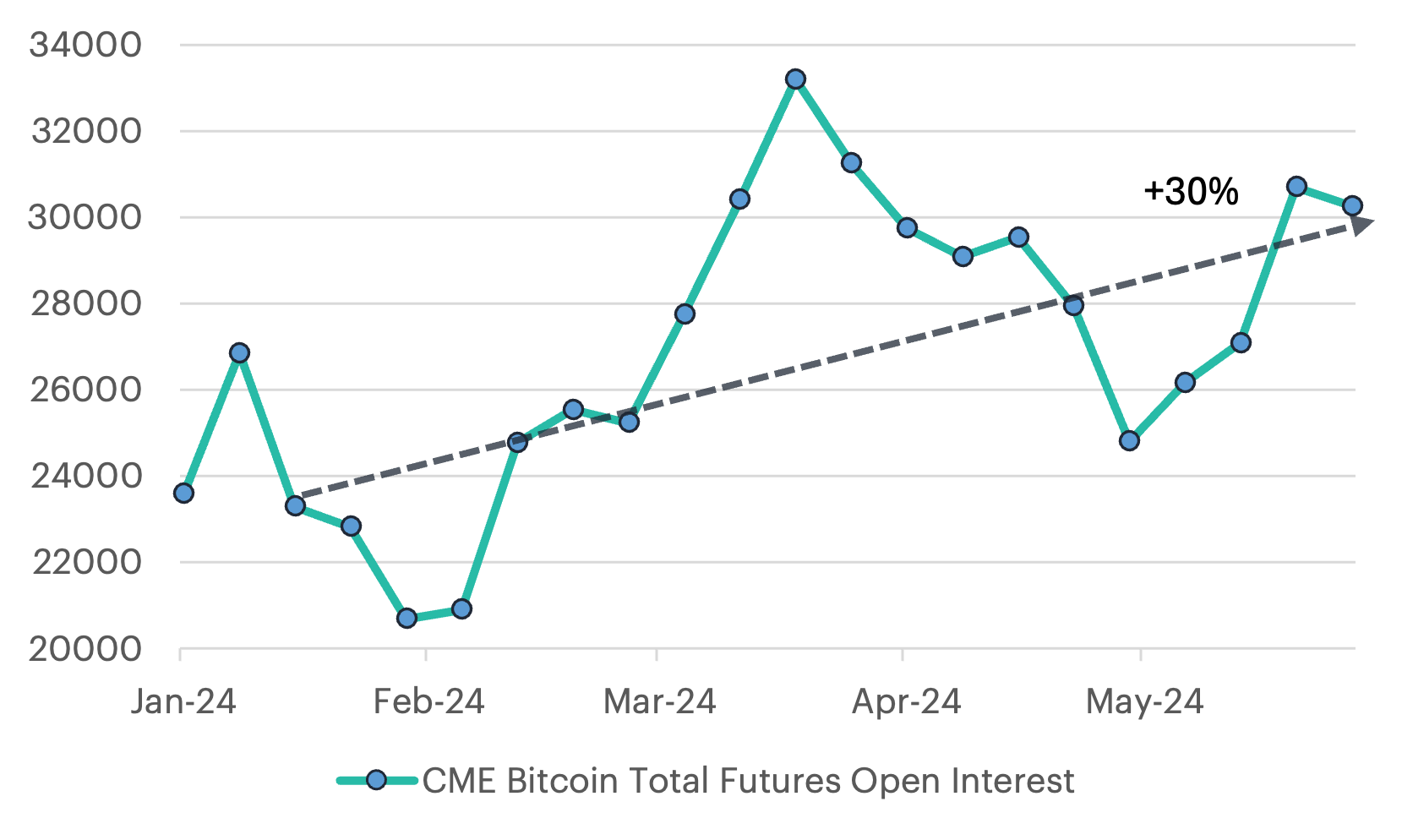 Graph showing the CME Bitcoin Futures Open Interest