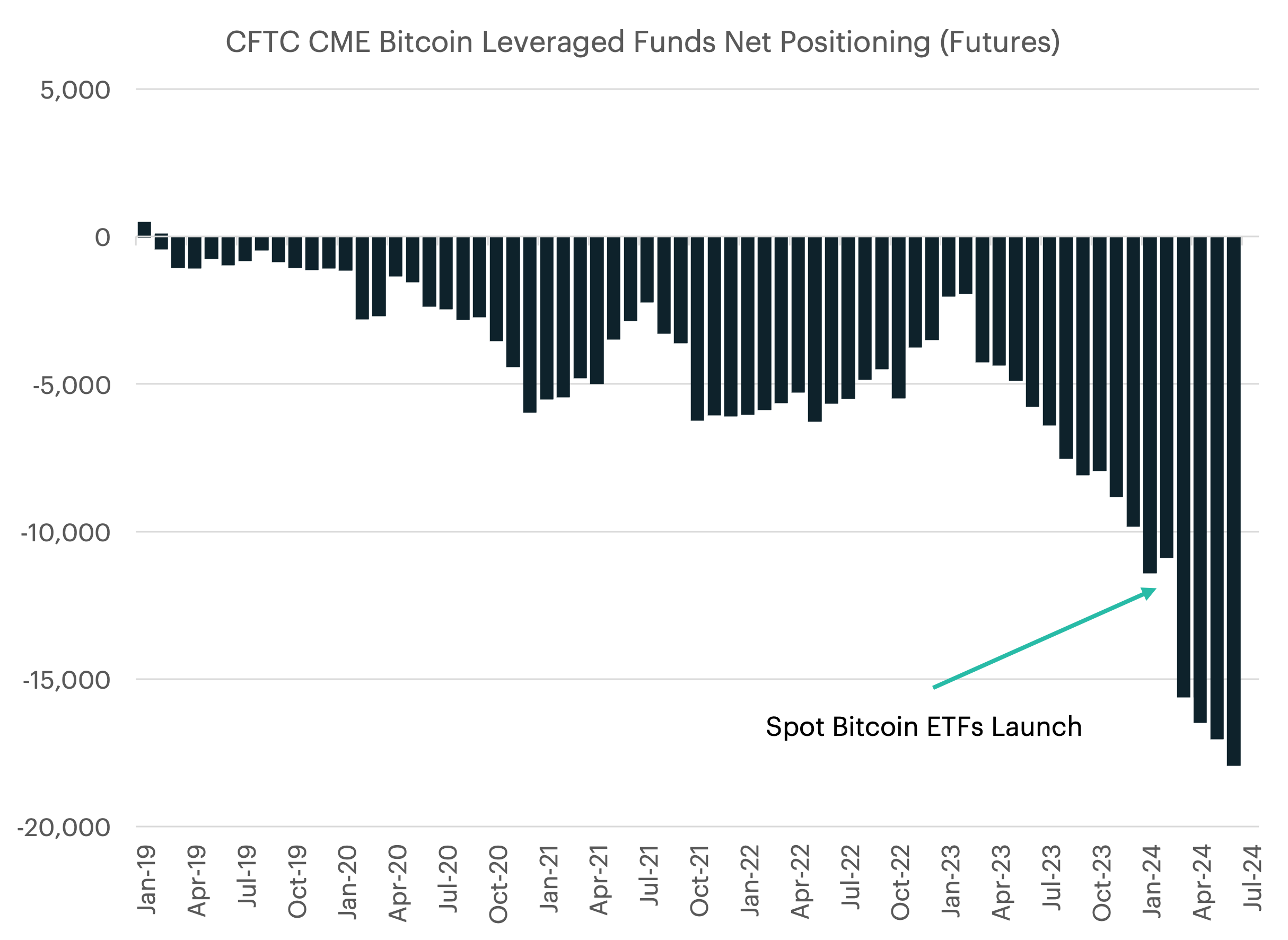Line graph showing the CFTC CME Bitcoin Leverage Funds Net Positioning, highlughting the Spot Bitcoin ETFs launch in January 2024