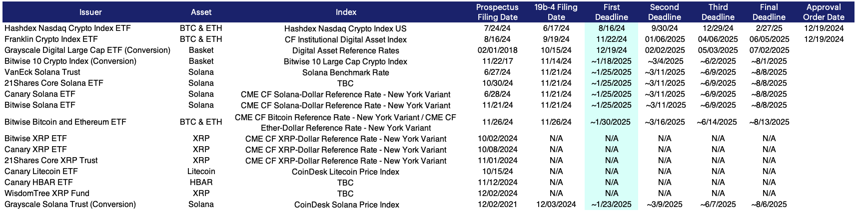 Table showing a list of crypto ETF filings as od mid-December 2024, sourced from Bloomberg and CF Benchmarks