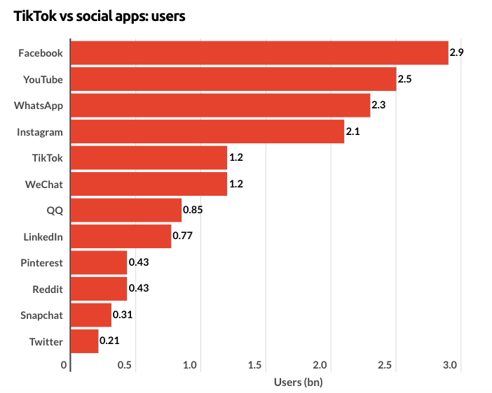 TikTok Statistics
