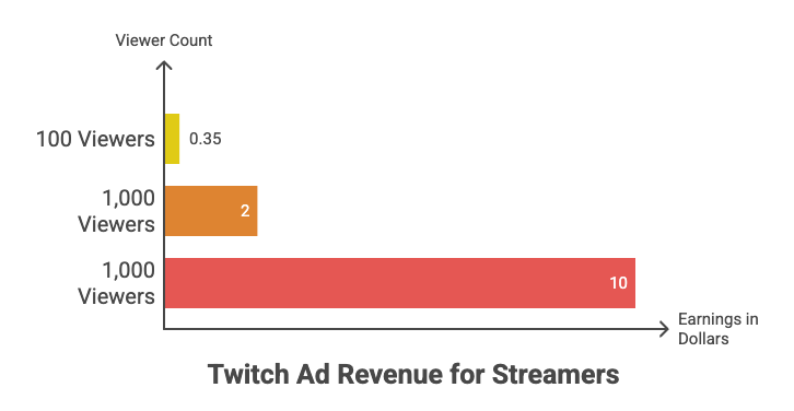 twitch CPM ad revenue