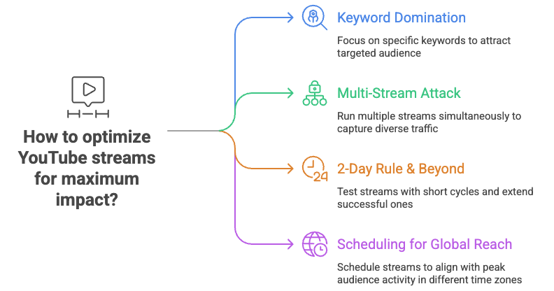 how to optimize youtube stream
