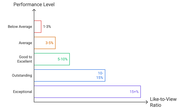 Like-to-View Ratio Benchmarks