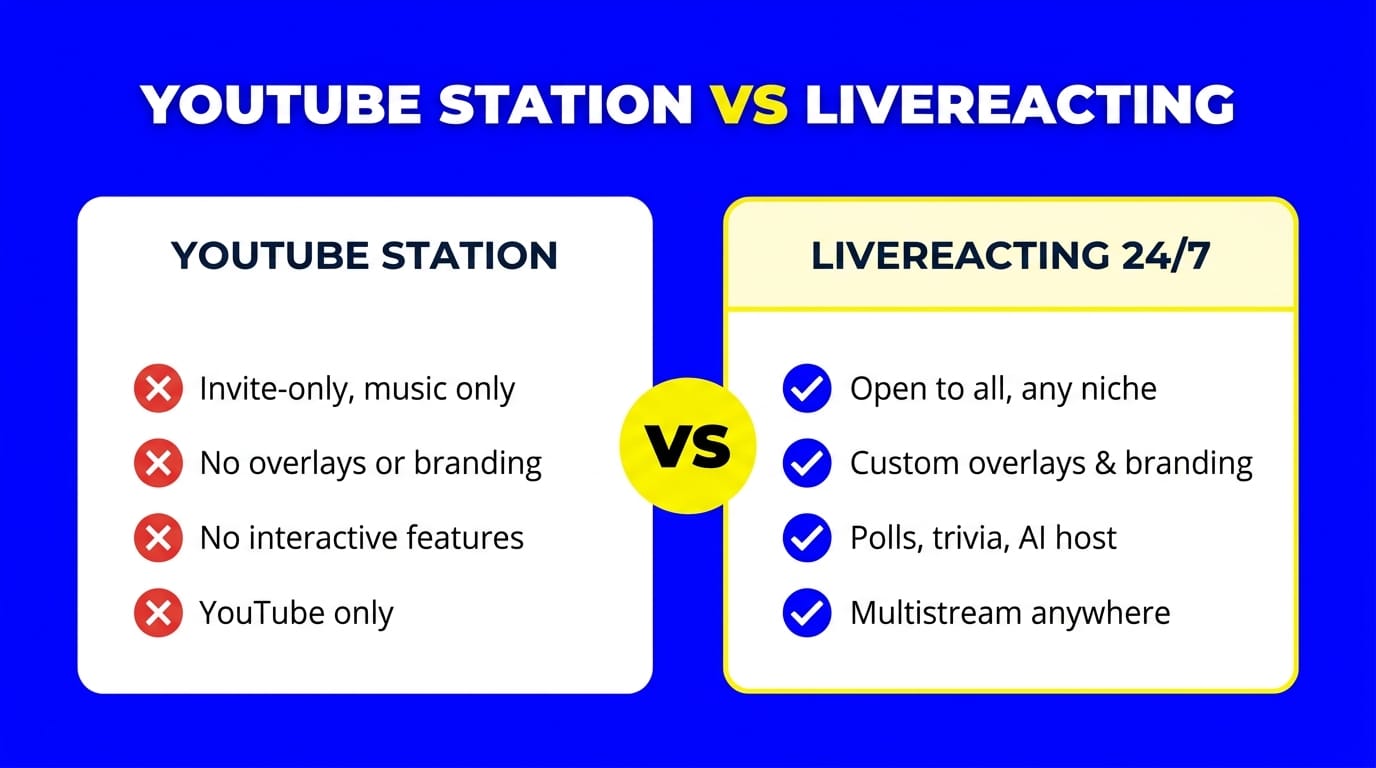 Youtube stations vs LiveReacting 24/7 live streaming
