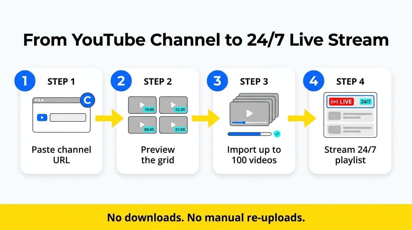 how to turn YouTube channel into 24/7 always on stream 