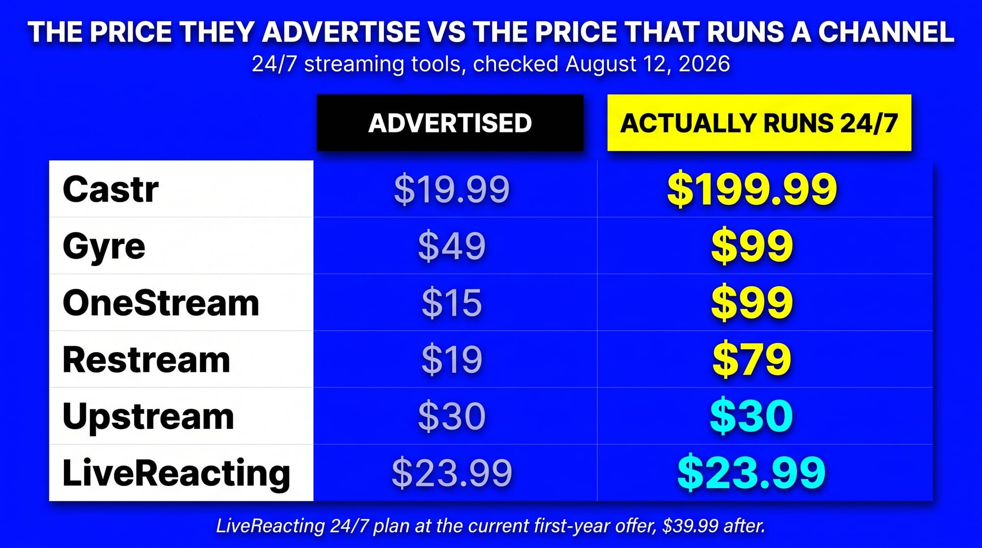 Advertised entry price versus the real price of a continuous 24/7 channel across seven streaming tools