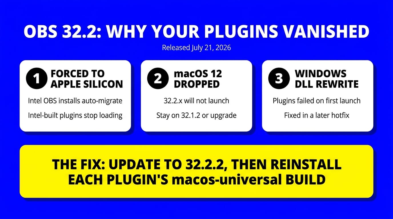 OBS 32.2 broke Mac plugins: forced Apple Silicon migration, macOS 12 dropped, Windows DLL rewrite